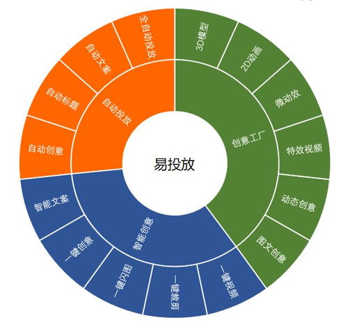 巧用智能創(chuàng)意產(chǎn)品，讓你的廣告活起來 數(shù)字文化創(chuàng)意內(nèi)容應(yīng)用服務(wù)干貨分享